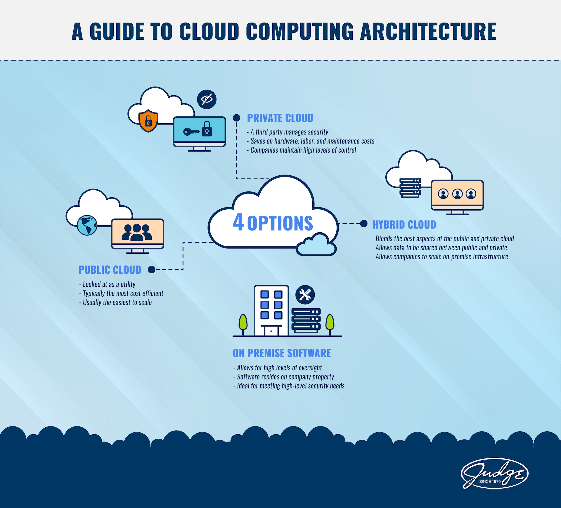 software architecture infographic