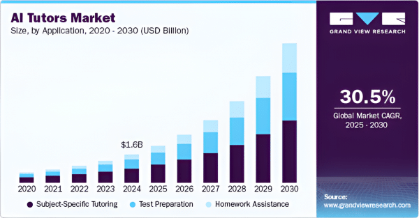 Image showing the growth and trajectory of the ai tutor market