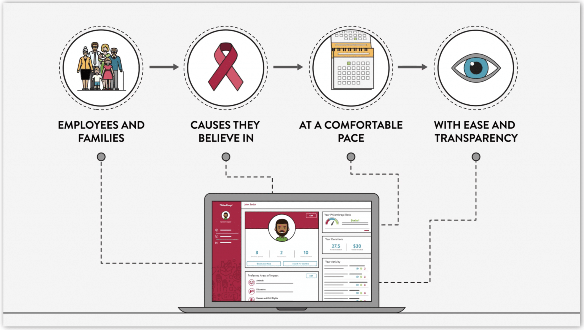 Philanthropi SaaS Case Study image - computer and funding an account interface